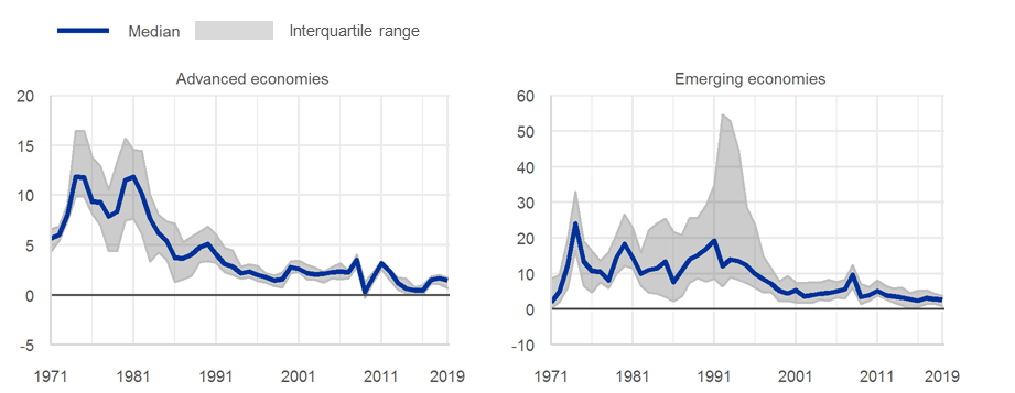 C:\Users\osbatch\AppData\Local\Microsoft\Windows\Temporary Internet Files\Content.Outlook\L9VIZQU0\Range of inflation in advanced and emerging economies over time.png