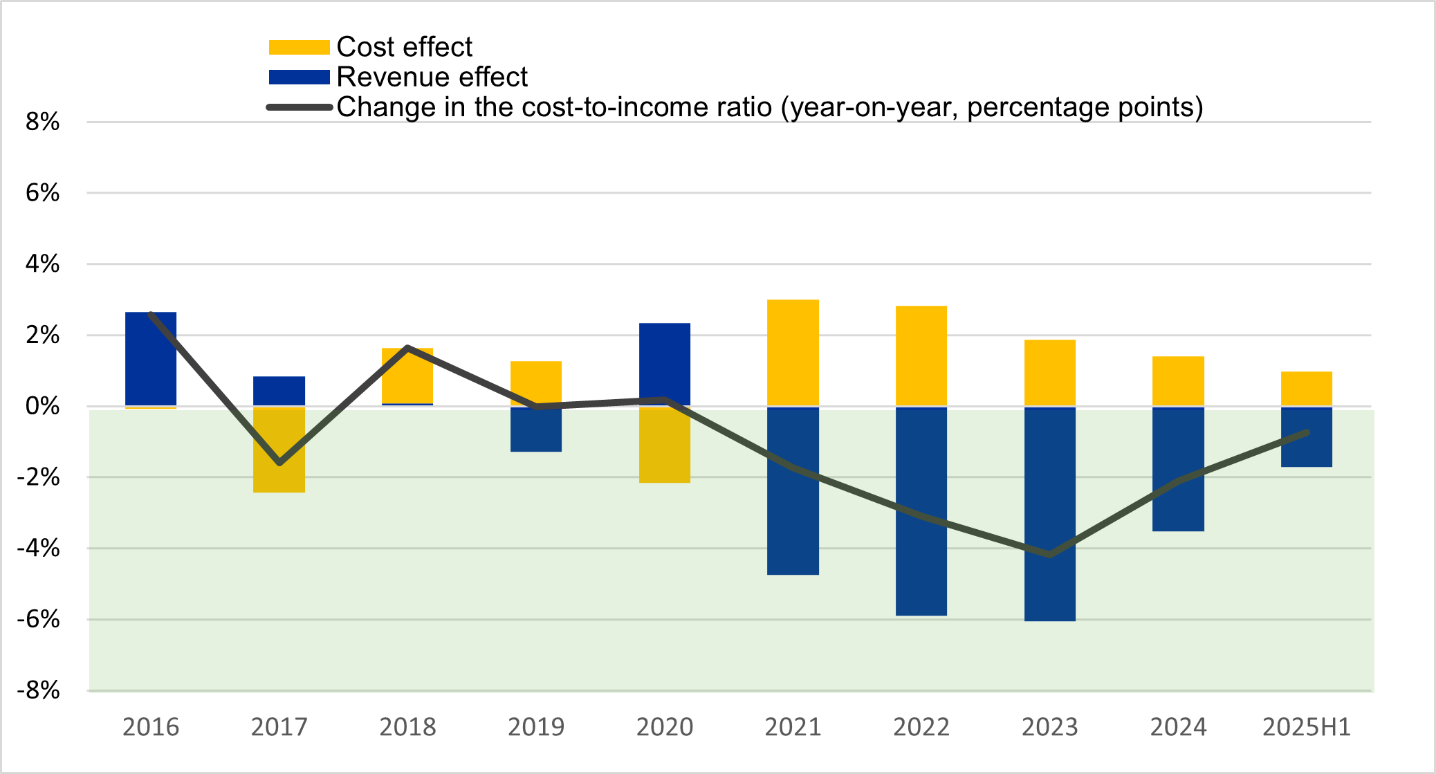 A graph with blue and yellow bars

AI-generated content may be incorrect.