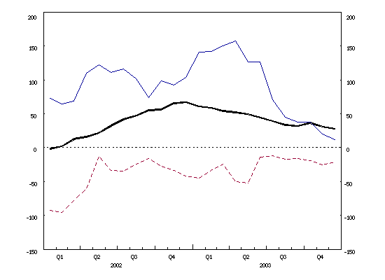 Euro area balance of payments: 12-month cumulated flows