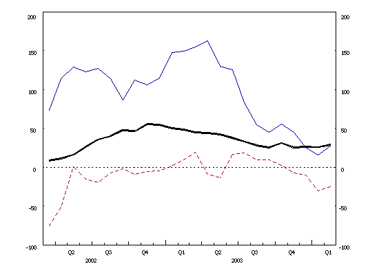 Euro area balance of payments: 12-month cumulated flows (current account balance, net direct investment, net portfolio investment)