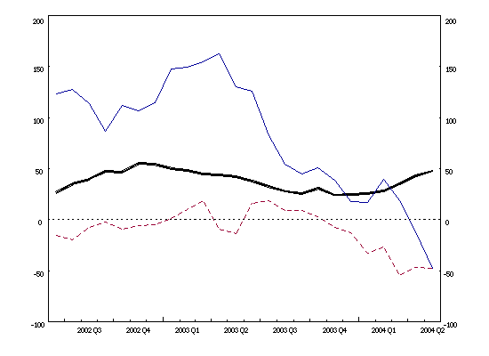 Euro area balance of payments: 12-month cumulated flows (current account balance, net direct investment, net portfolio investment)