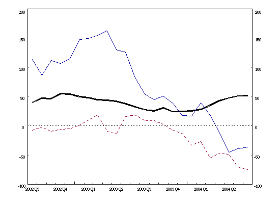 Euro area balance of payments: 12-month cumulated flows (current account balance, net direct investment, net portfolio investment)