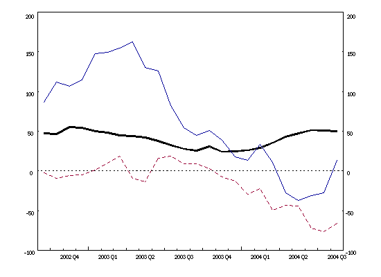 Euro area balance of payments: 12-month cumulated flows (current account balance, net direct investment, net portfolio investment)