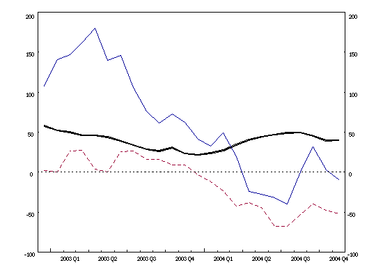 Euro area balance of payments: 12-month cumulated flows (current account balance, net direct investment, net portfolio investment)