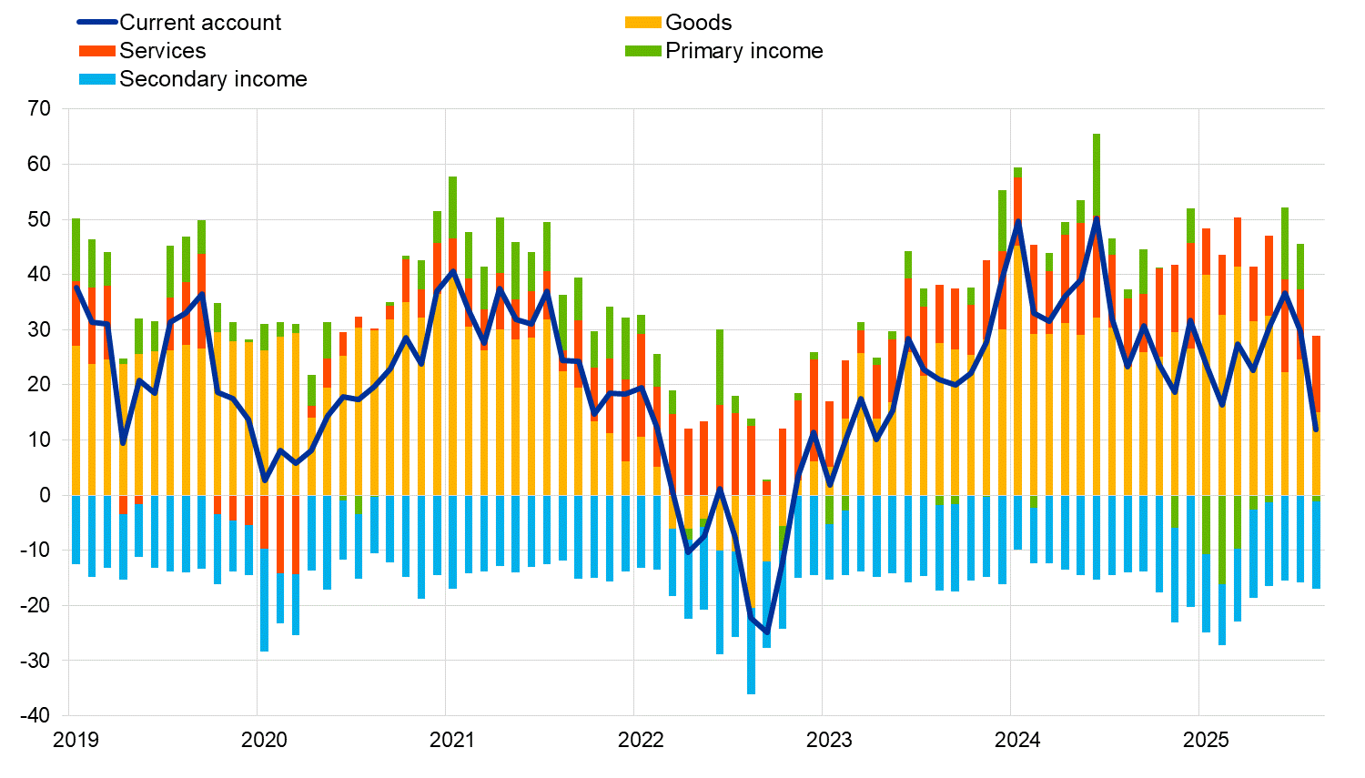 A graph showing the value of goods and primary income
AI-generated content may be incorrect.